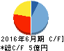 AppBank キャッシュフロー計算書 2016年6月期 AppBank キャッシュフロー計算書 2016年6月期