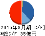 ヘリオス テクノ ホールディング キャッシュフロー計算書 2015年3月期 ヘリオス テクノ ホールディング キャッシュフロー計算書 2015年3月期