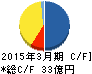 TAC キャッシュフロー計算書 2015年3月期 TAC キャッシュフロー計算書 2015年3月期