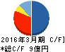 ジーンテクノサイエンス キャッシュフロー計算書 2016年3月期 ジーンテクノサイエンス キャッシュフロー計算書 2016年3月期