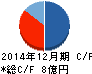 セルシード キャッシュフロー計算書 2014年12月期 セルシード キャッシュフロー計算書 2014年12月期
