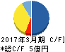 日本一ソフトウェア キャッシュフロー計算書 2017年3月期 日本一ソフトウェア キャッシュフロー計算書 2017年3月期