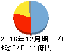 ラクオリア創薬 キャッシュフロー計算書 2016年12月期 ラクオリア創薬 キャッシュフロー計算書 2016年12月期