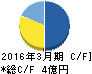 ITbook キャッシュフロー計算書 2016年3月期 ITbook キャッシュフロー計算書 2016年3月期