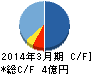 フルッタフルッタ キャッシュフロー計算書 2014年3月期 フルッタフルッタ キャッシュフロー計算書 2014年3月期