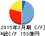 フィールズ キャッシュフロー計算書 2015年3月期 フィールズ キャッシュフロー計算書 2015年3月期