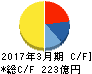 サンゲツ キャッシュフロー計算書 2017年3月期 サンゲツ キャッシュフロー計算書 2017年3月期