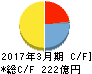 東和薬品 キャッシュフロー計算書 2017年3月期 東和薬品 キャッシュフロー計算書 2017年3月期