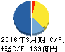 極東証券 キャッシュフロー計算書 2016年3月期 極東証券 キャッシュフロー計算書 2016年3月期