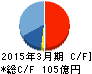 スタートトゥデイ キャッシュフロー計算書 2015年3月期 スタートトゥデイ キャッシュフロー計算書 2015年3月期