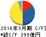 三井倉庫ホールディングス キャッシュフロー計算書 2016年3月期 三井倉庫ホールディングス キャッシュフロー計算書 2016年3月期