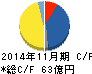 モリト キャッシュフロー計算書 2014年11月期 モリト キャッシュフロー計算書 2014年11月期
