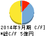 アクセルマーク キャッシュフロー計算書 2014年9月期 アクセルマーク キャッシュフロー計算書 2014年9月期