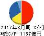 東ソー キャッシュフロー計算書 2017年3月期 東ソー キャッシュフロー計算書 2017年3月期