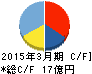 ヨシックス キャッシュフロー計算書 2015年3月期 ヨシックス キャッシュフロー計算書 2015年3月期