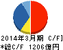 オリエンタルランド キャッシュフロー計算書 2014年3月期 オリエンタルランド キャッシュフロー計算書 2014年3月期