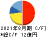福島印刷 キャッシュフロー計算書 2021年8月期
