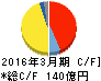 住友精化 キャッシュフロー計算書 2016年3月期 住友精化 キャッシュフロー計算書 2016年3月期