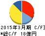 エージーピー キャッシュフロー計算書 2015年3月期 エージーピー キャッシュフロー計算書 2015年3月期