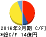大研医器 キャッシュフロー計算書 2016年3月期 大研医器 キャッシュフロー計算書 2016年3月期