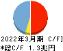 京葉銀行 キャッシュフロー計算書 2022年3月期