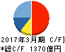 東京エレクトロン キャッシュフロー計算書 2017年3月期 東京エレクトロン キャッシュフロー計算書 2017年3月期