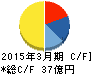 中西製作所 キャッシュフロー計算書 2015年3月期 中西製作所 キャッシュフロー計算書 2015年3月期