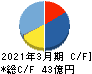 日本電子材料 キャッシュフロー計算書 2021年3月期