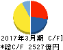 リクルートホールディングス キャッシュフロー計算書 2017年3月期 リクルートホールディングス キャッシュフロー計算書 2017年3月期