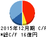 GMOクラウド キャッシュフロー計算書 2015年12月期 GMOクラウド キャッシュフロー計算書 2015年12月期