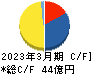 田岡化学工業 キャッシュフロー計算書 2023年3月期