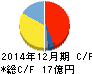 竹本容器 キャッシュフロー計算書 2014年12月期 竹本容器 キャッシュフロー計算書 2014年12月期