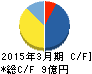グリムス キャッシュフロー計算書 2015年3月期 グリムス キャッシュフロー計算書 2015年3月期