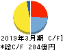 日本瓦斯 キャッシュフロー計算書 2019年3月期
