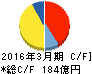 持田製薬 キャッシュフロー計算書 2016年3月期 持田製薬 キャッシュフロー計算書 2016年3月期