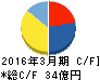 さくらインターネット キャッシュフロー計算書 2016年3月期 さくらインターネット キャッシュフロー計算書 2016年3月期