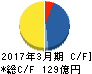 永谷園ホールディングス キャッシュフロー計算書 2017年3月期 永谷園ホールディングス キャッシュフロー計算書 2017年3月期