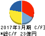 イハラサイエンス キャッシュフロー計算書 2017年3月期 イハラサイエンス キャッシュフロー計算書 2017年3月期