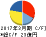 イハラサイエンス キャッシュフロー計算書 2017年3月期 イハラサイエンス キャッシュフロー計算書 2017年3月期