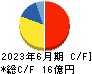 日本パレットプール キャッシュフロー計算書 2023年6月期