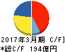 日本瓦斯 キャッシュフロー計算書 2017年3月期 日本瓦斯 キャッシュフロー計算書 2017年3月期