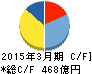 スカパーJSATホールディングス キャッシュフロー計算書 2015年3月期 スカパーJSATホールディングス キャッシュフロー計算書 2015年3月期
