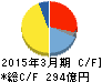 新光電気工業 キャッシュフロー計算書 2015年3月期 新光電気工業 キャッシュフロー計算書 2015年3月期