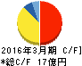 日進工具 キャッシュフロー計算書 2016年3月期 日進工具 キャッシュフロー計算書 2016年3月期