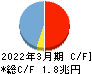 九州フィナンシャルグループ キャッシュフロー計算書 2022年3月期