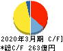 ダイキョーニシカワ キャッシュフロー計算書 2020年3月期