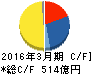 ニチユ三菱フォークリフト キャッシュフロー計算書 2016年3月期 ニチユ三菱フォークリフト キャッシュフロー計算書 2016年3月期