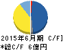 テックファームホールディングス キャッシュフロー計算書 2015年6月期 テックファームホールディングス キャッシュフロー計算書 2015年6月期