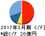 クイック キャッシュフロー計算書 2017年3月期 クイック キャッシュフロー計算書 2017年3月期