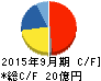 SHOEI キャッシュフロー計算書 2015年9月期 SHOEI キャッシュフロー計算書 2015年9月期